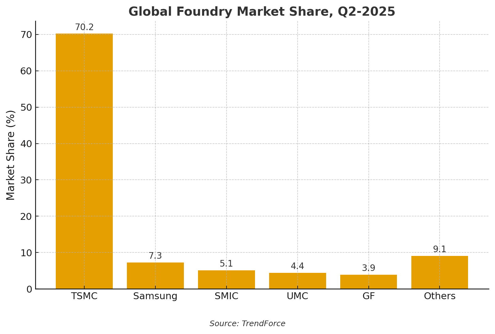 Bar chart of global foundry market shares in Q2‑2025