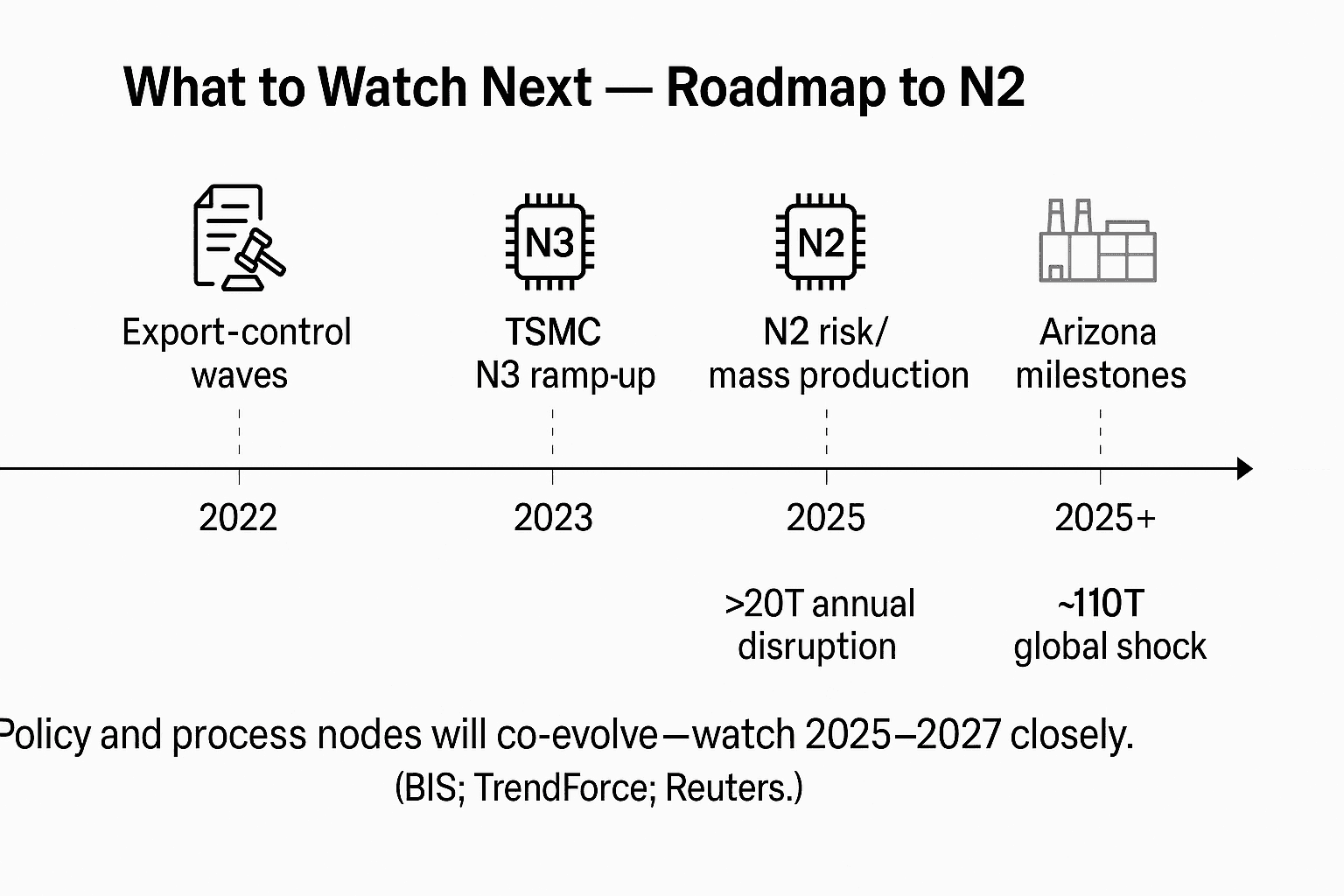 Timeline of export controls and leading‑edge node rollouts to 2028